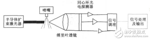 电控喷油器粒度检测系统原理图-IC交易网