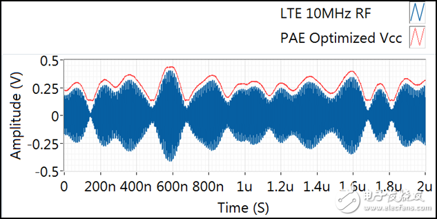 PAE最优化的Vcc波形与RF波形同步-IC芯片