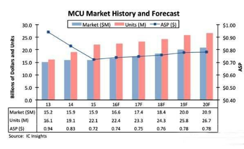 MCU再创销售额新高纪录，到2020年持续呈现上扬走势