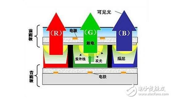PDP等离子显示的那些事儿（五）