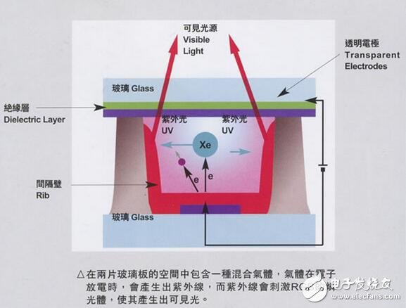 PDP等离子显示的那些事儿（二）