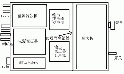 结构布局