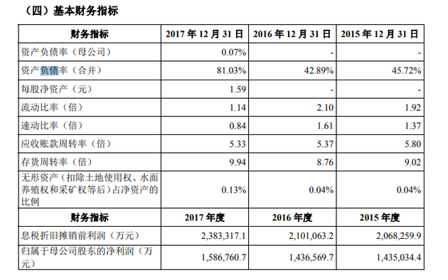 基本财务指标