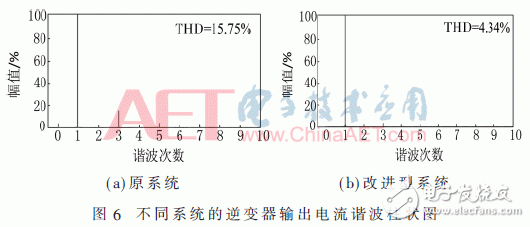 不同系统的逆变器输出电流谐波柱状图