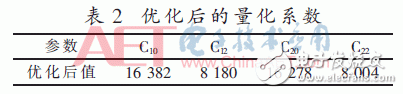 优化后的量化系数