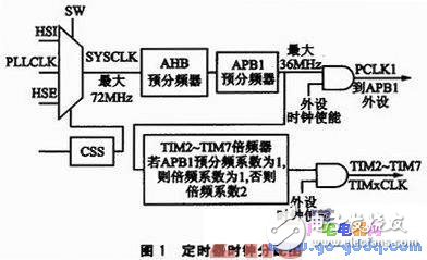 定时器时钟分配-电子元器件网上商城