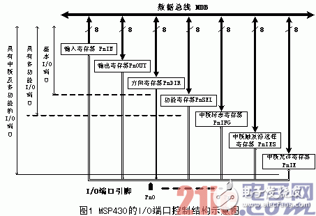 MSP430的I/O端口控制结构示意图-电子元件
