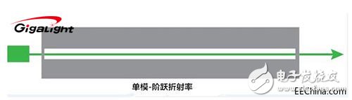 单模-阶跃折射率