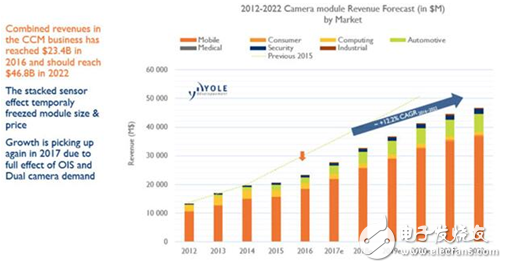 2012~2022年摄像头模组（CCM）市场预测按应用领域细分-IC代理商