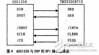 ADS1256与DSP的SPI接口连接图-电子元件