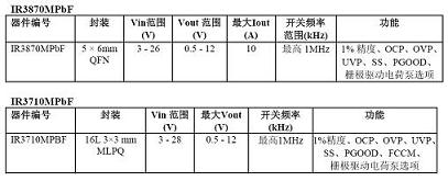 IR推出新型集成稳压器 成就DC/DC应用最大系统效率