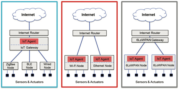 将无线传感器网络连接至 IoT 的三种方案图-电子元器件采购网