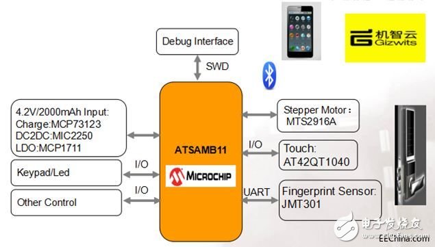大联大品佳推出基于Microchip蓝牙ATSAMB11的智能门锁方案功能框图