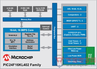 Microchip推出全新的16位PIC24 Lite 单片机（MCU）系列