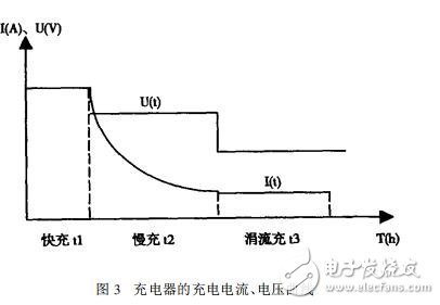 充电器的充电电流、电压曲线-电子元器件采购网