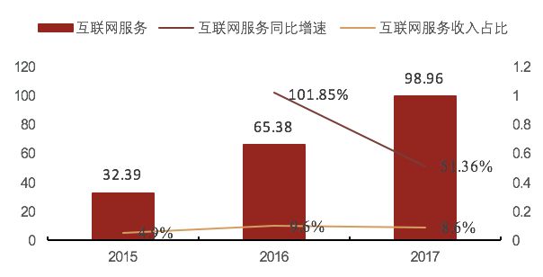 小米互联网服务收入（亿元）、同比增速及收入占比