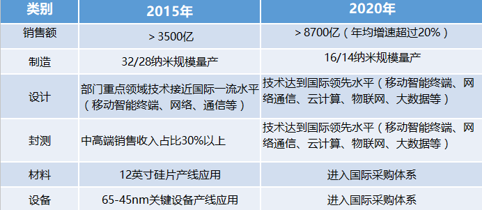 国家集成电路产业发展推进纲要解读-电子元器件