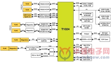 平衡的艺术 飞思卡尔T1024/23通信处理器为工业通信保驾护航