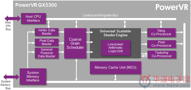 Imagination推业界面积最小的GPU——PowerVR系列产品
