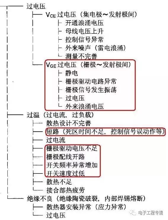 IGBT栅极引起的问题列表