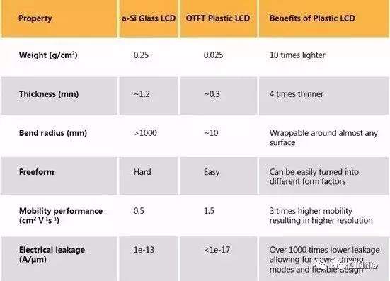 以塑料为基底的OLCD与以玻璃为基底的LCD性能比较