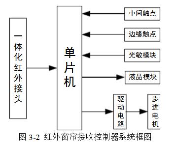 红外窗帘接收控制器系统框图-电子元件