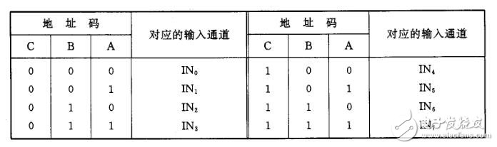 地址码与输入通道的对应关系-IC芯片