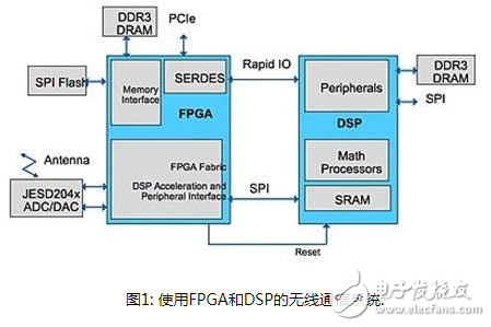 教你用FPGA器件去保护DSP网络设计避免入侵