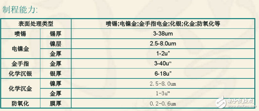 制程能力