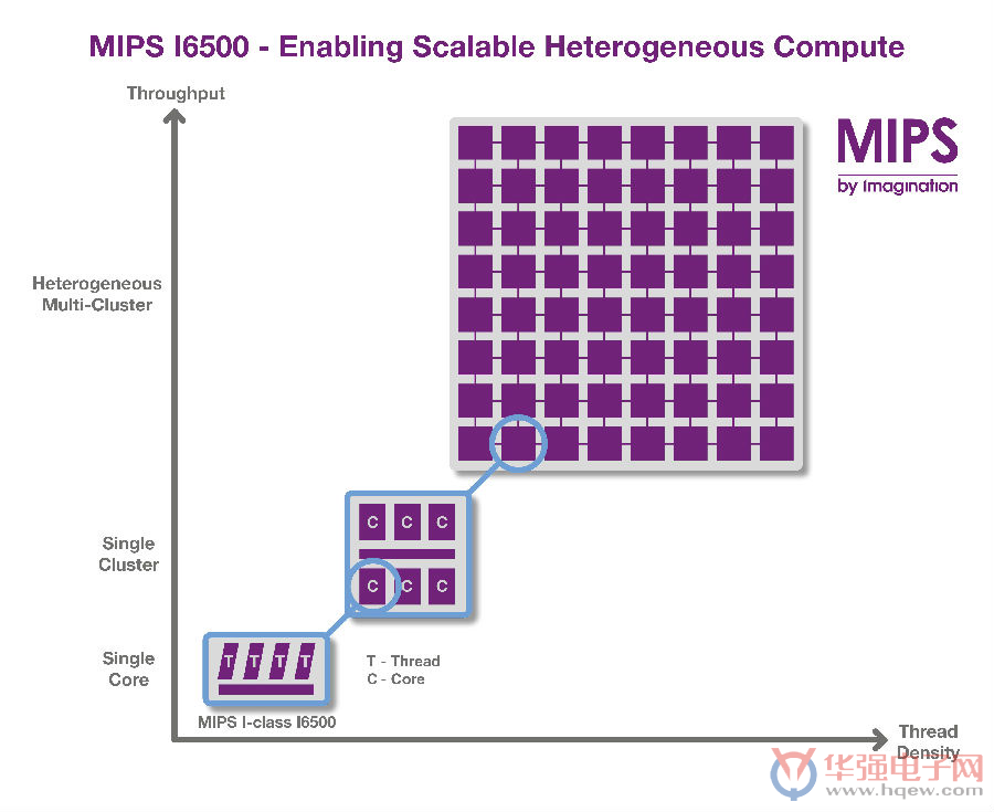 Imagination推出新型异构MIPS CPU