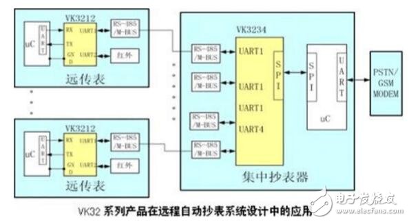 VK32系列产品在远程自动抄表系统设计中的应用-电子元器件