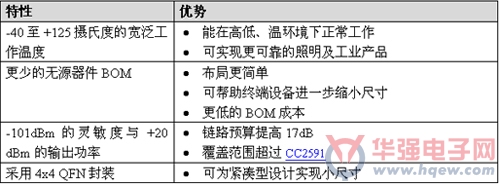 德州仪器将低功耗2.4 GHz无线网络的覆盖范围扩大达7倍