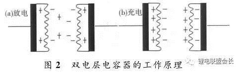 双电层电容器工作原理