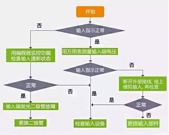 PLC故障排除流程图 一步步真清晰