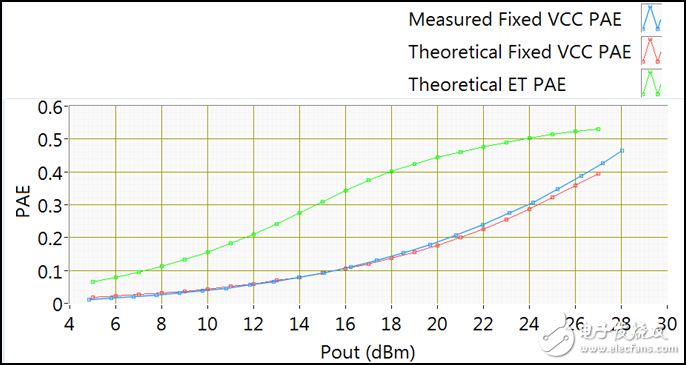 固定供电Vcc测试用例1 W-CDMA波形的理论和测量PAE以及ET供电Vcc下波形的PAE-IC芯片