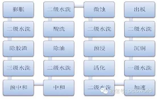 介绍深孔电镀在PTH过程中孔内无金属现象及改善措施