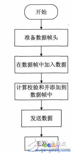 数据帧如何实现单片机间的多机通信技术详解