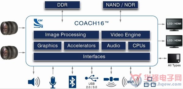 CSR推出应用高端领域的数码相机处理器