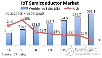 IoT Semiconductor Market