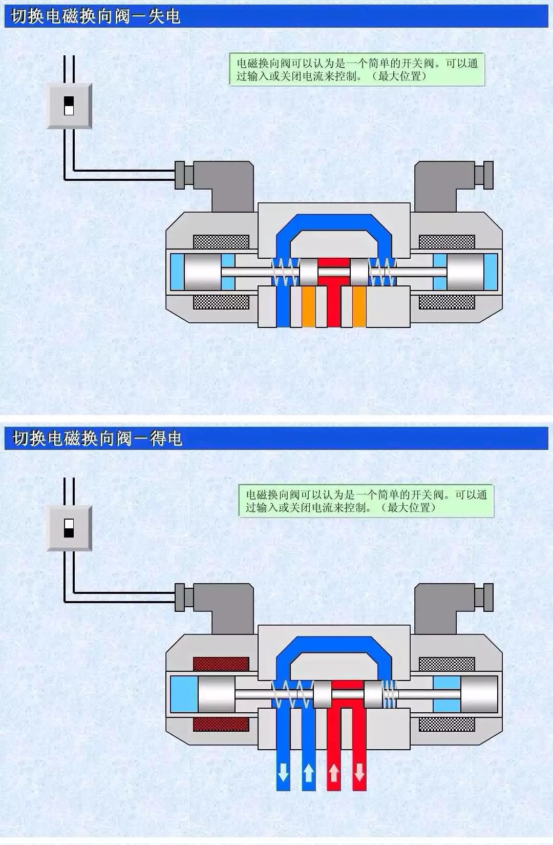 切换电磁换向阀