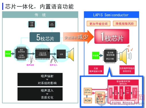 家电用微控制器和语音播放功能实现芯片一体化