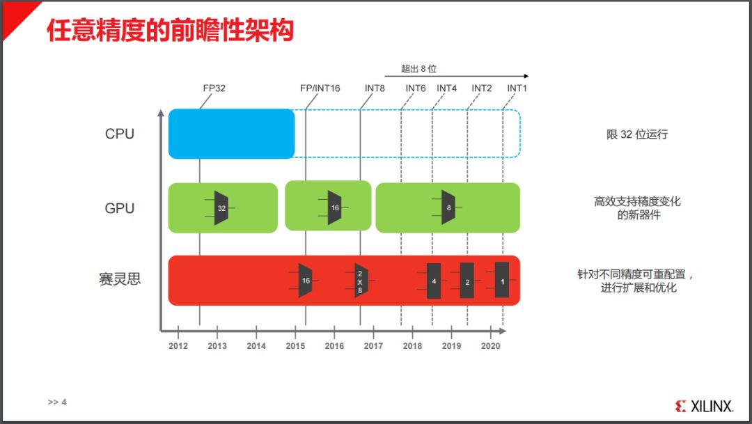 任意精度的前瞻性架构