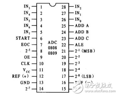 ADC0809引脚图