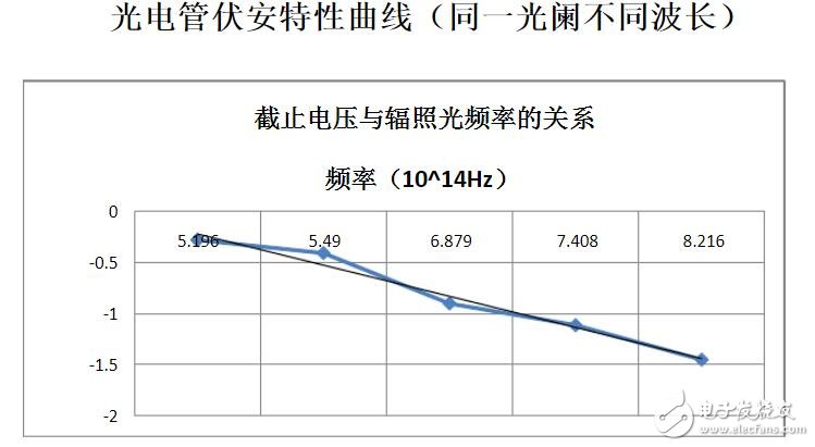 简述光电管的工作原理_光电管伏安特性曲线