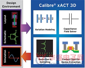 Mentor Graphics推出全新Calibre xACT寄生电路参数提取平台