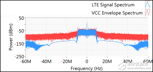 10MHz LTE波形频谱和PAE最优化时的Vcc频谱-IC芯片