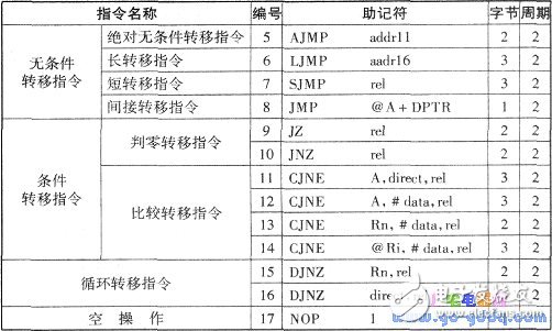 控制转移类指令