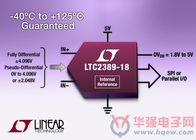 凌力尔特模数转换器LTC2389-18 可实现灵活输入范围
