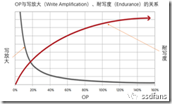 OP大小对写放大和耐写度的影响