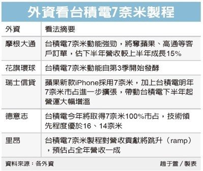 外资看台积电7纳米制程-电子元器件网上商城